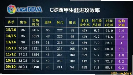 射正率58%却进10球，这效率有多离谱？